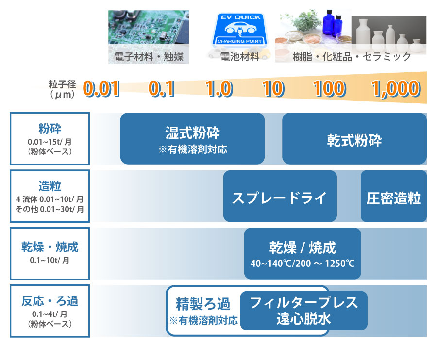 日本カラー工業の受託加工ラインナップ