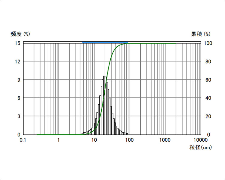 樹脂粉末の粒度測定結果